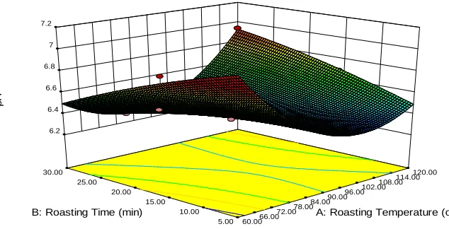 Figure 6: Response surface plot of roasting temperature and time against pH 