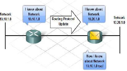 Fig 1 How routing tables of routers are been updated by a routing protocol 