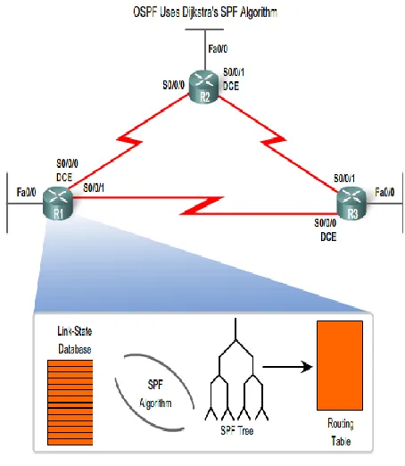 Fig 3.   Dijkstra's Shortest Path First (SPF) Algorithm 