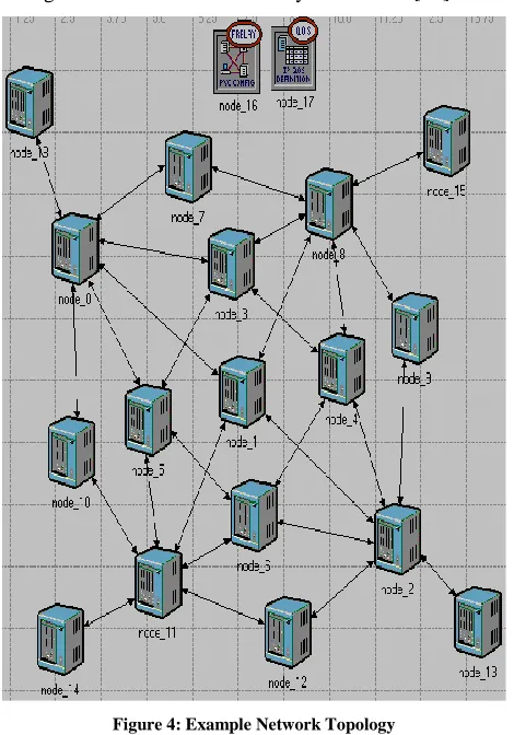 Figure 4: Example Network Topology 