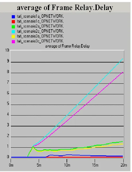 Fig 6 Network Delay (sec) in function of time 