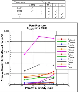 Table 7.3: Hydraulic conductivity (ft/day) combinations for levee, blanket, and aquifer layers