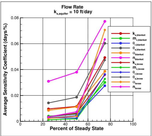 Fig. 7.2: Plot of average sm for pore pressure for ks,aquifer = 100 ft/day.