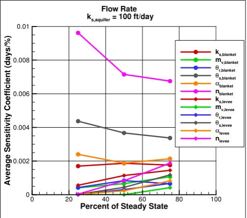 Fig. 7.5: Plot of average sm for levee saturation coeﬃcient for ks,aquifer = 10 ft/day.