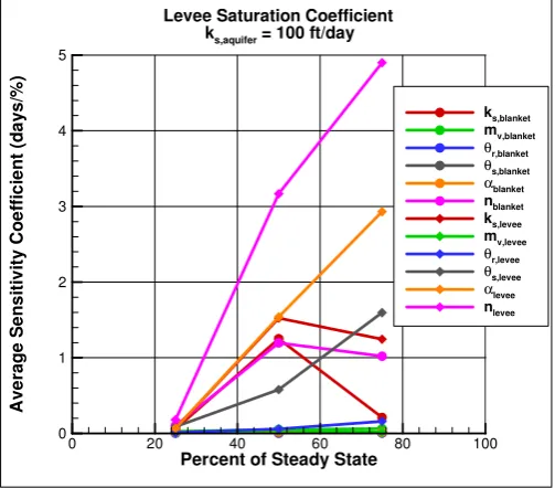 Fig. 7.6: Plot of average sm for levee saturation coeﬃcient for ks,aquifer = 100 ft/day.