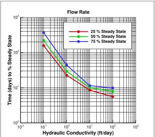 Fig. 6.1: Plot of times to percentage of steady state for pore pressure.