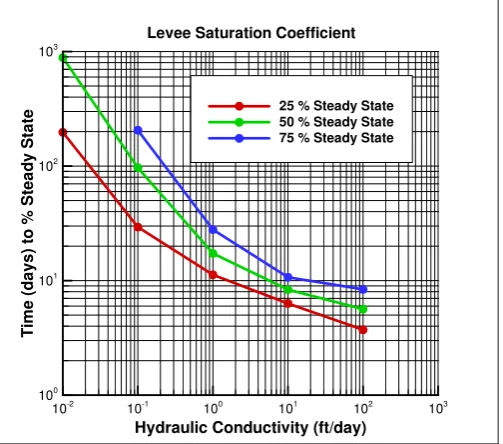 Fig. 6.4: Plot of times to percentage of steady state for pore pressure for ks and mv combinations.
