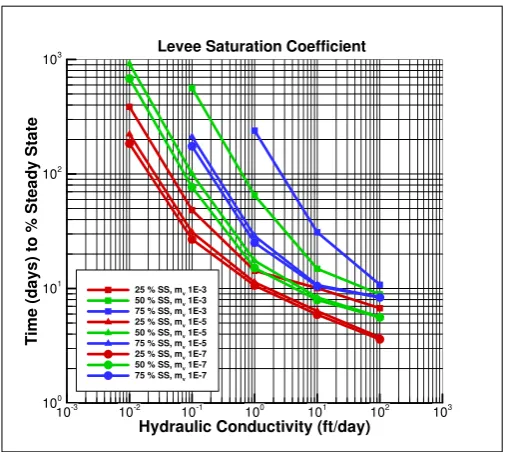 Fig. 6.5: Plot of times to percentage of steady state for ﬂow rate through the ﬂux section for ks and mvcombinations.
