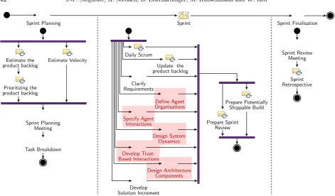Fig. 4.2: Structure of an iteration in PosoMAS-Scrum, combining method content from PosoMAS, Scrum, andOpenUP