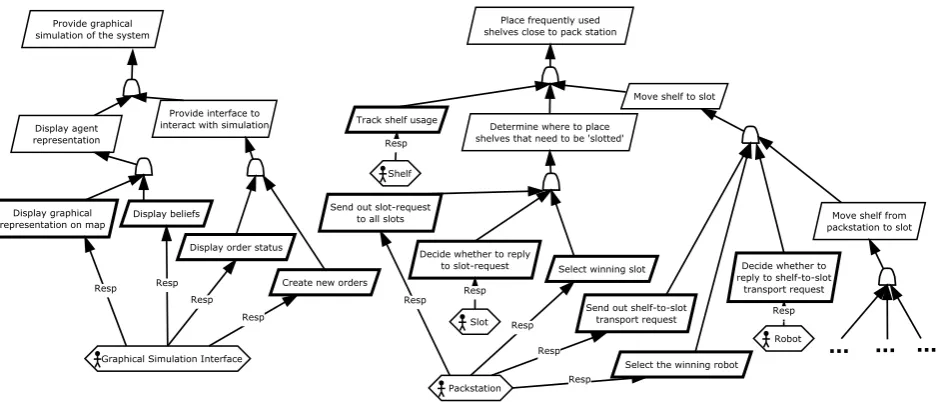 Fig. 5.1: Excerpt of the goal diagram which deﬁnes backlog items on the product backlog