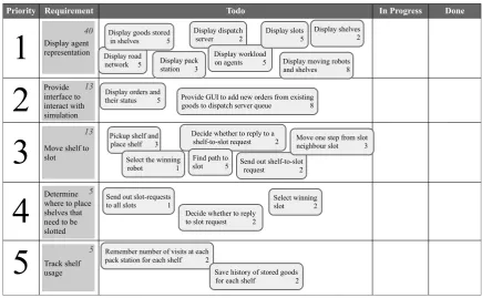 Fig. 5.2: Sprint backlog/task board at the beginning of sprint 2. Requirements have been estimated usingplanning poker ﬁrst