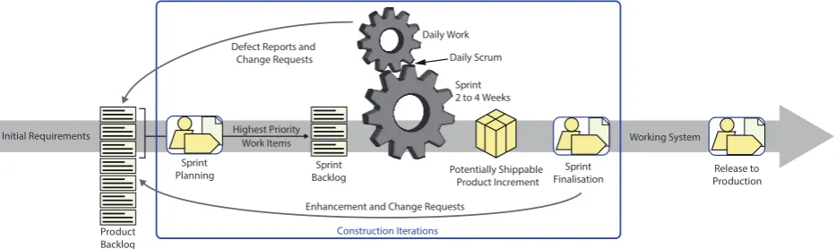Fig. 4.1: Ambler et al.’s Agile System Development life-cycle (SDLC) [3] as used for PosoMAS-Scrum