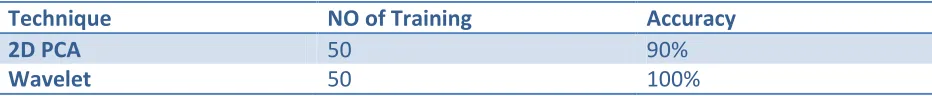 Fig 4.3:Input image and Recognised image for Real Time  Database for  PCA 