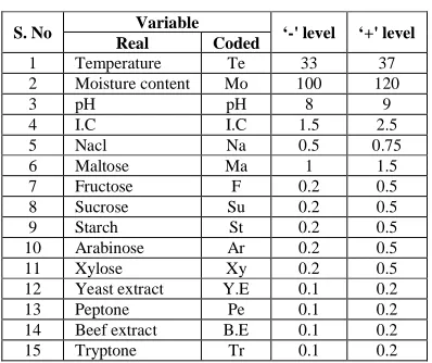 Table 1 : Different variables and their levels 