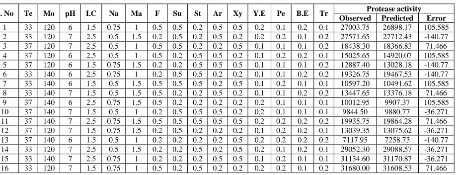 Table 3: The Plackett–Burman experimental design matrix along with the protease activity  