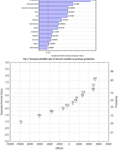 Fig 2: Pareto chart of effects after two factors pooled in to error  