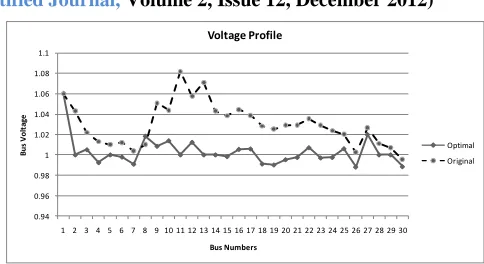 FIGURE 4: VOLTAGE PROFILE OF IEEE 30-BUS NETWORK 