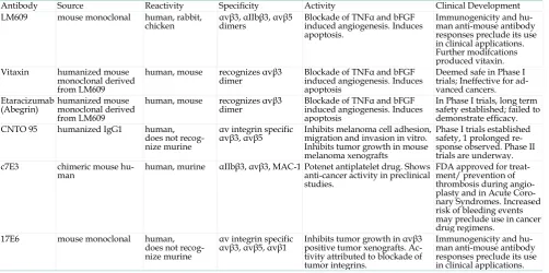 Table 1. v3 targeted therapeutic antibodies. 