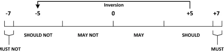Fig. 4.5: Exempliﬁed Deontic Inversion Process