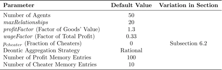 Table 6.1: Simulation Parameters