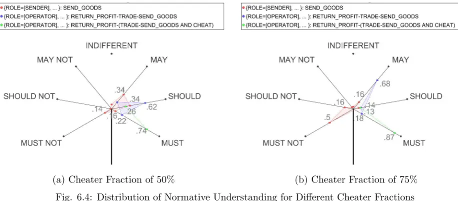 Fig. 6.3: Distribution of Normative Understanding for a Cheater Fraction of 25%