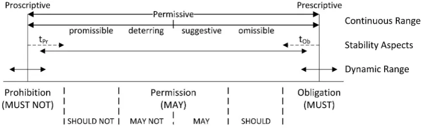 Fig. 3.2: Dynamic Deontic Range
