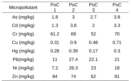 Figure. 1 Sampling locations on Port of Cherbourg 