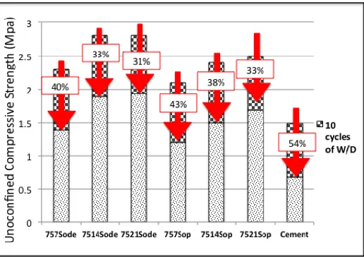 figure 3, sample with cement content only has the lowest compressive strength (0.68 MPa) after subjected to mouillage-