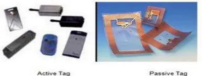 Fig 3: Types of Tags 