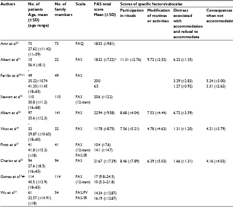 Table 3 Family accommodation scores in family members/caregivers of adult patients with OCD