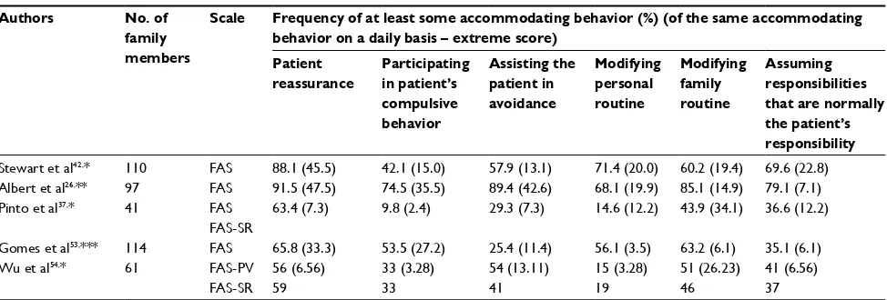 Table 4 Percentages of family members of pediatric patients with OCD reporting the principal accommodating behaviors