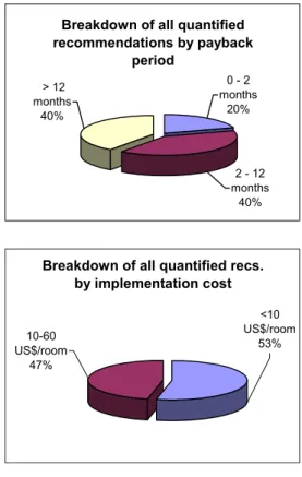 Figure 5. Payback period and  implementation costs of assessment  recommendations at Blue Waters Inn, a 