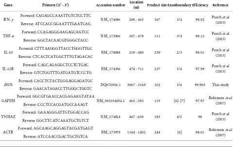 Table 1. Sequence of primers used in qPCR for absolute quantification of B. bovis and B