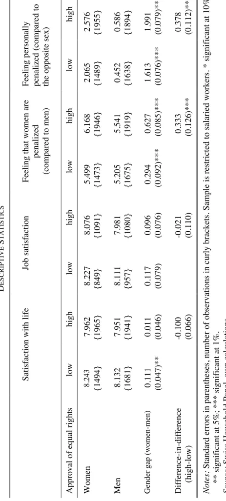 TABLE 4 APPROVAL OF EQUAL RIGHTS AND WOMEN’S SUBJECTIVE WELL-BEING, SWITZERLAND 1999-2001 DESCRIPTIVE STATISTICS Satisfaction with lifeJob satisfactionFeeling that women are penalized (compared to men)