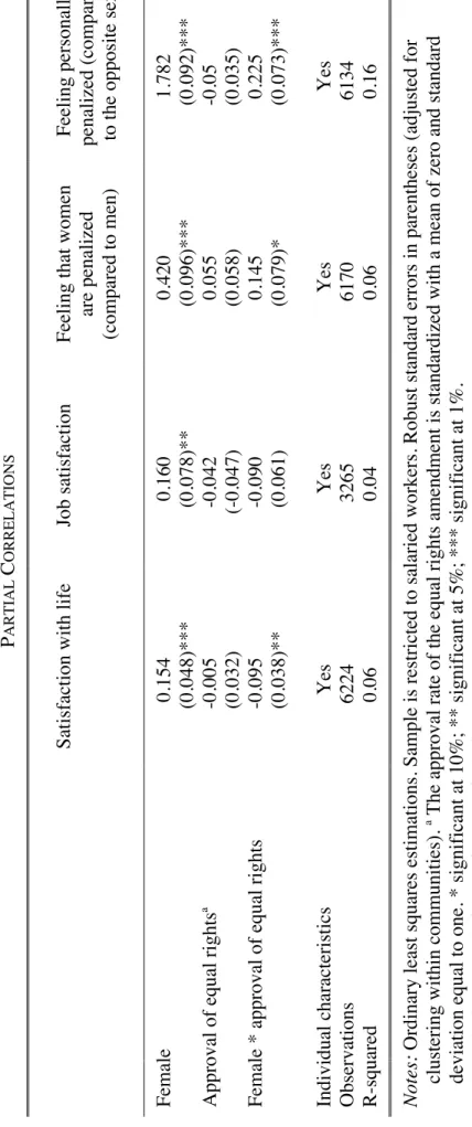 TABLE 5 APPROVAL OF EQUAL RIGHTS AND WOMEN’S SUBJECTIVE WELL-BEING, SWITZERLAND 1999-2001 PARTIAL CORRELATIONS Satisfaction with lifeJob satisfactionFeeling that women are penalized (compared to men)