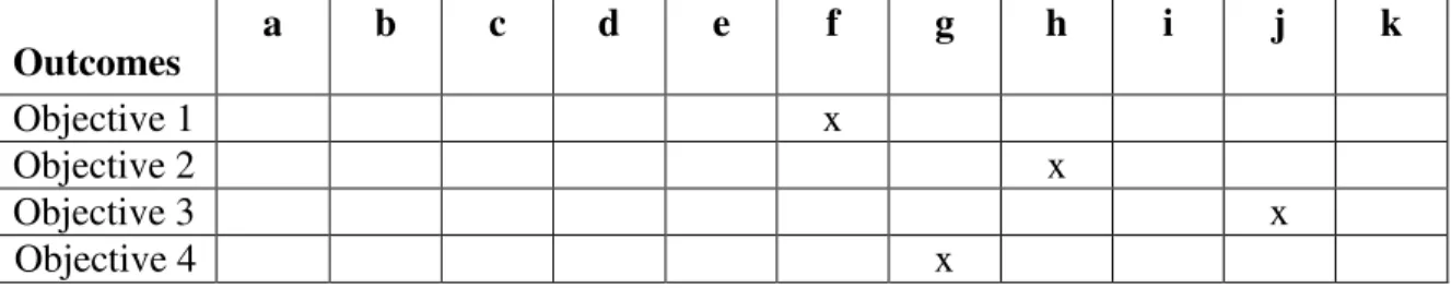 Table 1:  Mapping of course objectives to program outcomes     Outcomes  a  b  c  d  e  f  g  h  i  j  k  Objective 1  x  Objective 2  x  Objective 3  x  Objective 4  x 