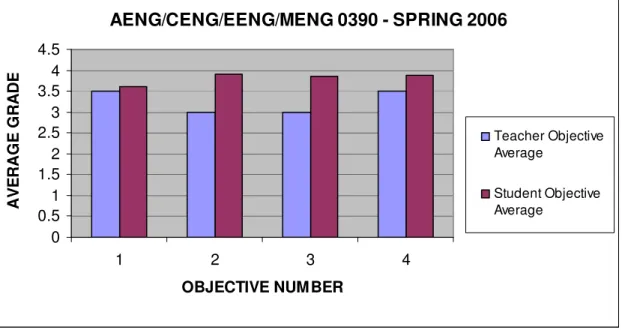 Figure 1: Faculty and student assessment results for the Engineering, Ethics, and Society  course in the Spring 2006 semester 