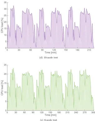 Fig. 5.3: Cluster CPU utilisation