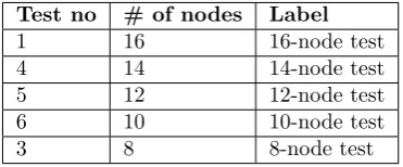 Table 5.2: Scalability of Hadoop cluster tests speciﬁcation2