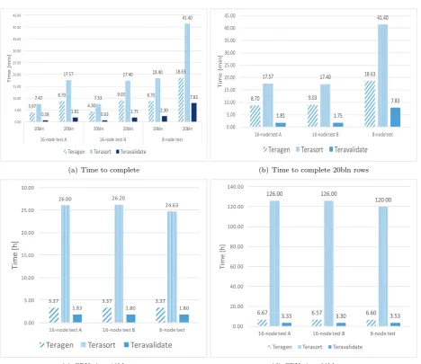 Fig. 5.1: Time to complete and CPU time for 16-node test A, 16-node test B and 8-node test