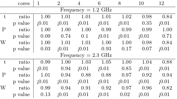 Table 4.2: Diﬀerence in performance of binding policies expressed as the statistics of bindnobind policy relative to policy, for the WRF model