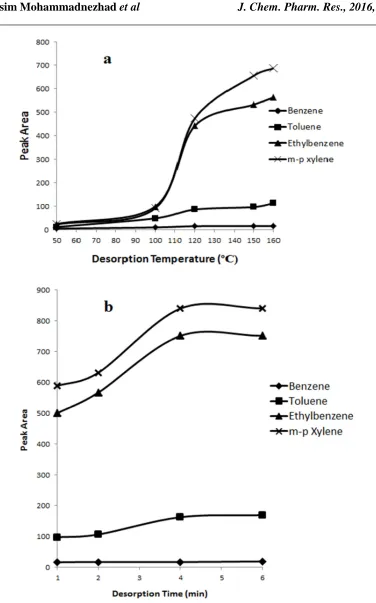 Figure 5 (a) Effect of desorption temperature on amount of desorbed analytes. Experimental conditions: concentration, 50 µgL extraction temperature and time, 20 ºC and 40 min, respectively; saltless; desorption time, 10 min