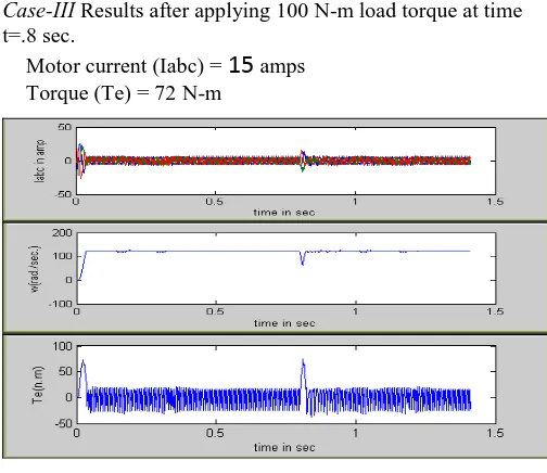 Fig 4.4 Response of IVCIM with Fuzzy logic control at load torque =100N-m, at time  t=.8 sec 