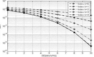 Fig. 2. SE and EE versus number of iterations with different rate constraints for p max m = 30 