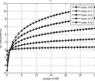 Fig. 2. SE and EE versus number of iterations with different rate constraints for pmax m = 30 dBm and K = 10