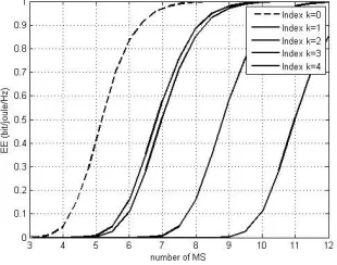 Fig. 4. SE versus total power of RAU with different rate constraints for Pmax m = 30 dBm and 