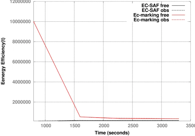 Fig. 4.3. Variation of Eeff(t) overtime
