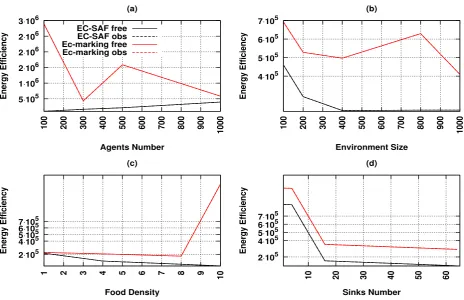 Fig. 4.4. Simulations showing Eeff in world with and without obstacles when varying: (a) agents number, (b) world size, (c)food density, (d) sink number
