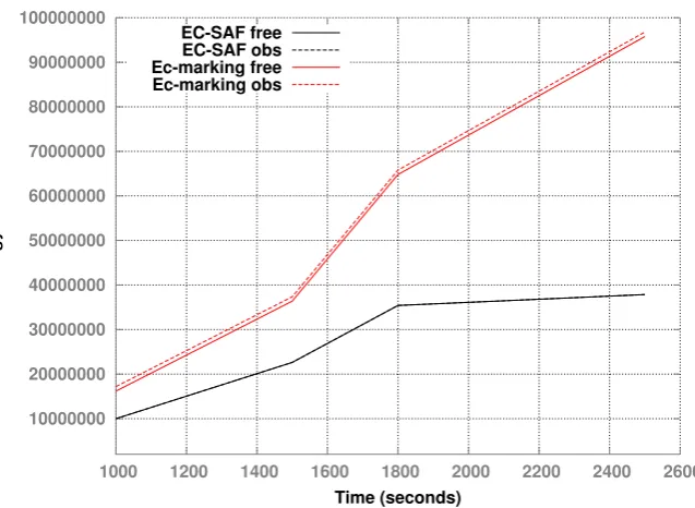 Fig. 4.5. Total Energy Consumed overtime