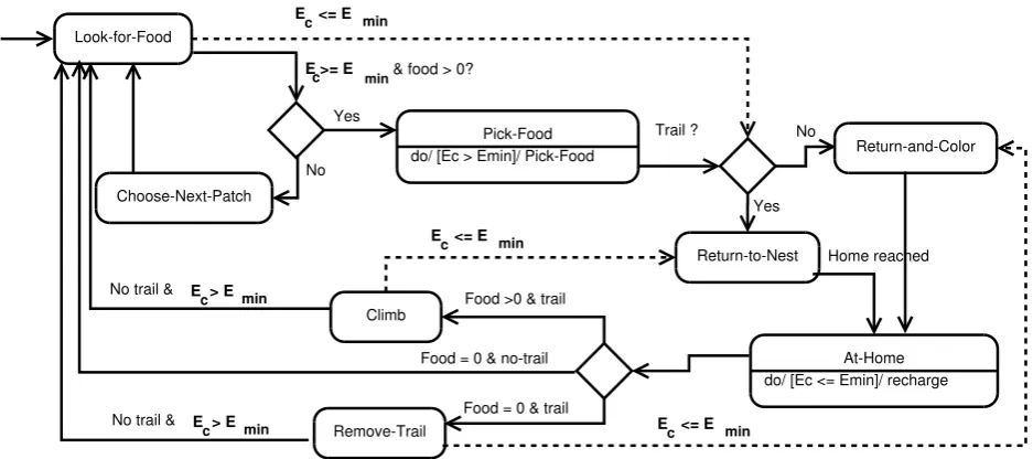 Fig. 2.4. State transition diagram of an Ec-marking agent, where colored state, dashed arrows (transitions) and bold guardsare related to energy-aware behavior of agents